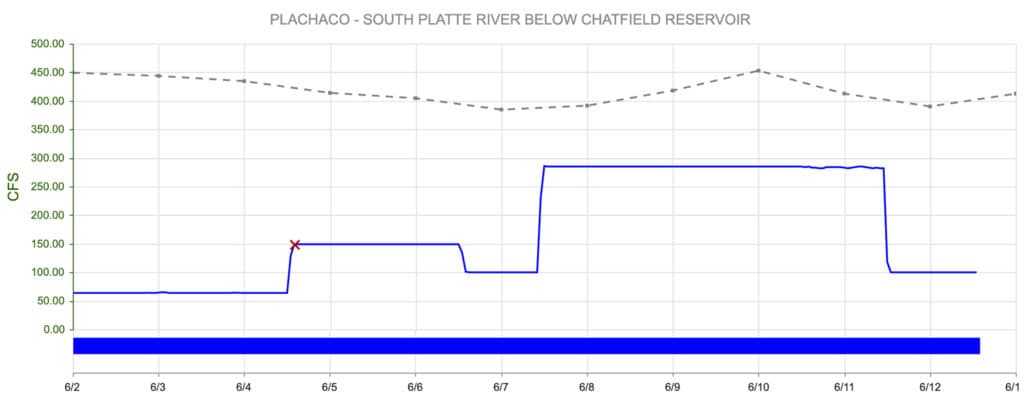 A screenshot showing a chart tracking the flow rate of the Platte River.
